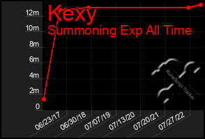 Total Graph of Kexy