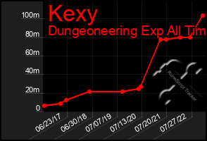 Total Graph of Kexy