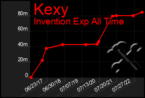 Total Graph of Kexy