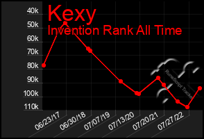 Total Graph of Kexy