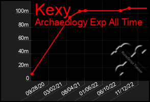 Total Graph of Kexy