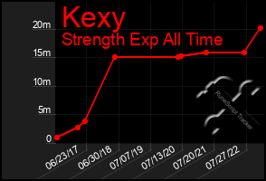 Total Graph of Kexy