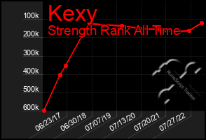 Total Graph of Kexy