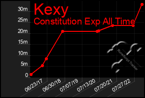 Total Graph of Kexy