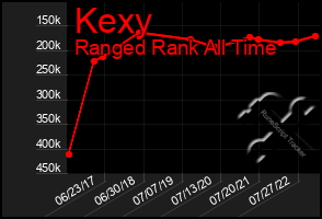 Total Graph of Kexy