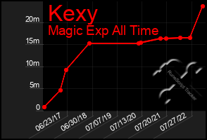 Total Graph of Kexy