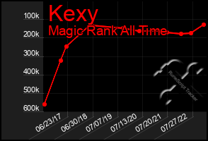 Total Graph of Kexy