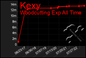 Total Graph of Kexy