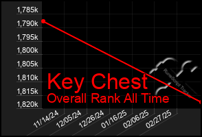 Total Graph of Key Chest