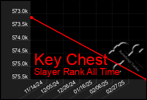 Total Graph of Key Chest