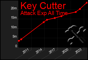 Total Graph of Key Cutter