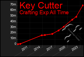 Total Graph of Key Cutter