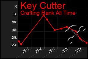 Total Graph of Key Cutter