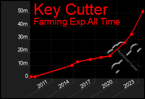 Total Graph of Key Cutter
