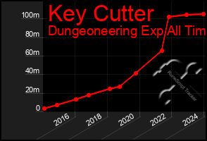 Total Graph of Key Cutter