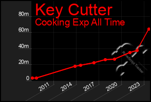 Total Graph of Key Cutter