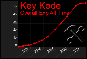 Total Graph of Key Kode