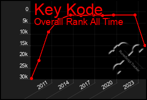 Total Graph of Key Kode