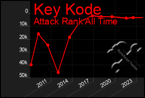 Total Graph of Key Kode