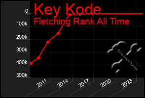 Total Graph of Key Kode