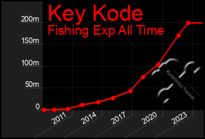 Total Graph of Key Kode
