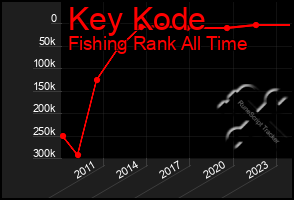 Total Graph of Key Kode