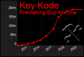 Total Graph of Key Kode