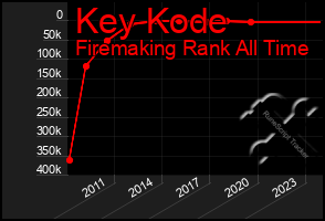 Total Graph of Key Kode