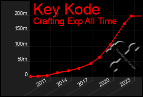 Total Graph of Key Kode