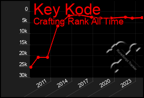 Total Graph of Key Kode