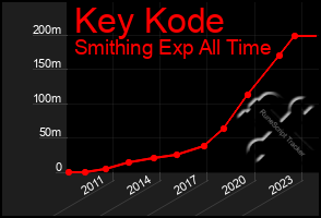 Total Graph of Key Kode