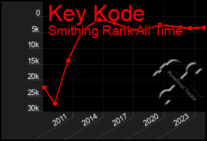 Total Graph of Key Kode