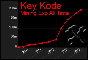 Total Graph of Key Kode