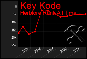 Total Graph of Key Kode