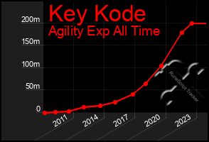 Total Graph of Key Kode