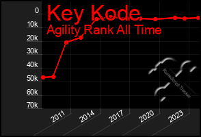 Total Graph of Key Kode