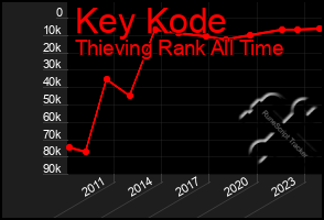 Total Graph of Key Kode