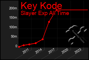 Total Graph of Key Kode