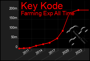 Total Graph of Key Kode