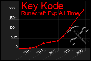 Total Graph of Key Kode