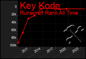 Total Graph of Key Kode
