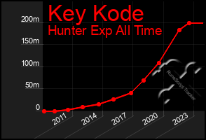 Total Graph of Key Kode