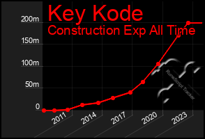 Total Graph of Key Kode