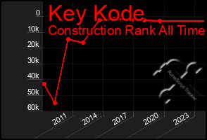Total Graph of Key Kode