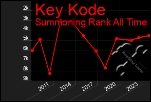 Total Graph of Key Kode