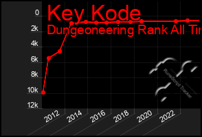 Total Graph of Key Kode