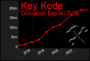 Total Graph of Key Kode