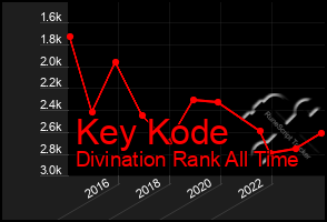 Total Graph of Key Kode