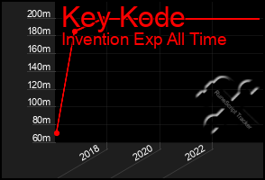 Total Graph of Key Kode