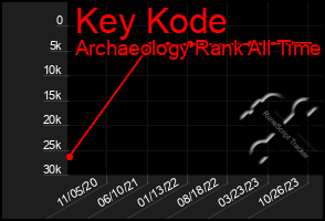 Total Graph of Key Kode